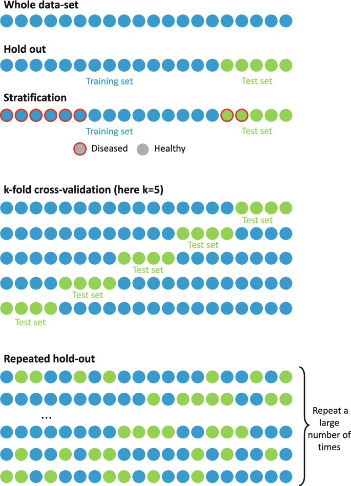 3.1. Cross-validation: evaluating estimator performance — scikit