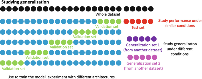 3.1. Cross-validation: evaluating estimator performance — scikit