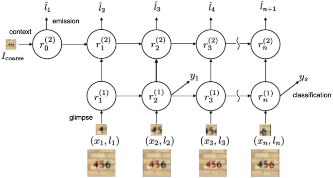 A framework of modular transparency. An image goes through the process of breaking down into small pieces through emission, classification, and glimpse.