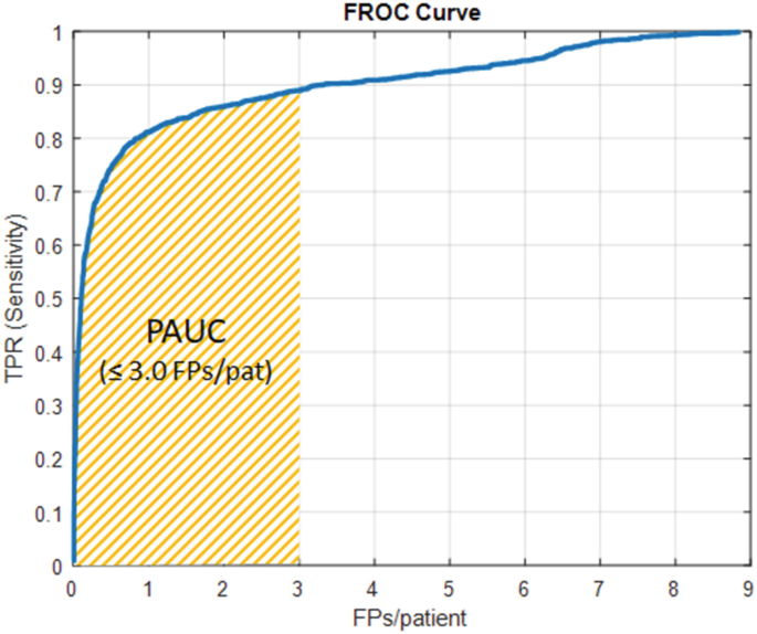 A graph of the F R O C curve plots T P R, sensitivity versus F Ps slash patient. The graph displays an increasing curve and a small portion on the left is shaded and marked as P A U C.