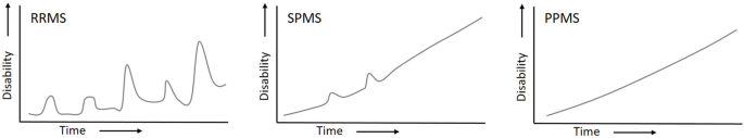 Three-line graphs of disability versus time. For R R M S, the line rises with uneven fluctuations. For S P M S, the line rises with fluctuations at 2 points. For P P M S, the rises almost linearly.