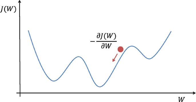 A line graph plots J of W versus W. A down arrow on the squiggly line is labeled negative delta j of W over delta W.
