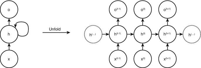 A flow diagram with an arrow titled unfold. The illustration has vertically arranged 3 spheres titled o, h, and x. The circuit on the left presents a simple R N N input with x, hidden state h, and output o leading to the circuit on the right which unfolds simple R N N with nodes in 3 levels.