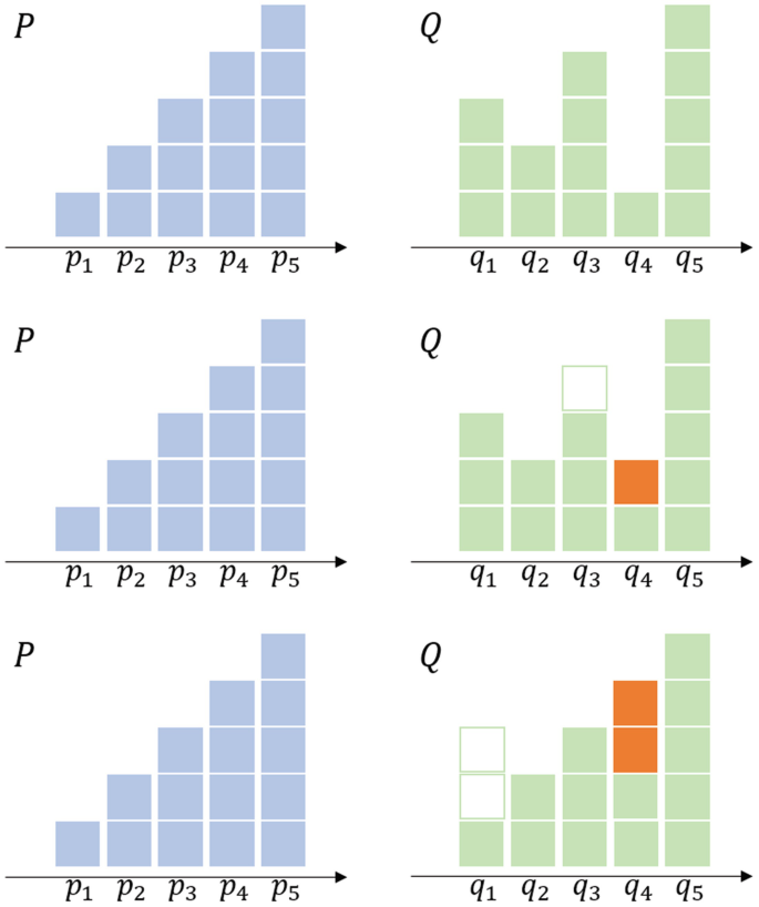 6 discrete probability distributions of P and Q. The 3 P distributions on the left with P1 to P 5 have 1, 2, 3, 4, and 5 squares, respectively. Th 3 Q distributions are on the right, with q 4 squares in the middle and bottom with 1 and 2 dark shaded squares, and q 3 and q 1 squares with 1 and 2 blank squares.