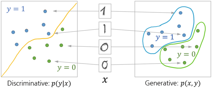 A schematic diagram compares discriminative and generative tasks with x values at the center. Arrows from values of x point to the separation line in the discriminative task on the left. On the right, they point to spaces in the generative task.