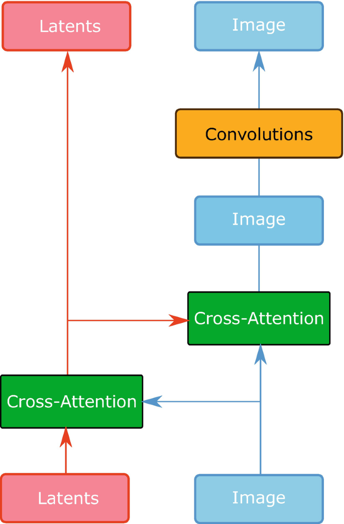 A flow diagram of the G A Ns former architecture. Latents contribute to cross-attention, then Image is sent to cross-attention and cross-attention on the left, the image is sent for convolutions to produce the output image.