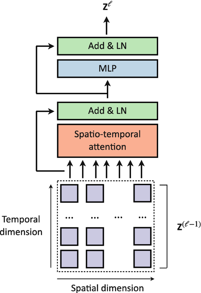 A flow diagram of the full space-time attention mechanism. The input consists of blocks with temporal versus spatial dimensions of z of l - 1, resulting in spatio-temporal attention, add and L N, M L P, add and L N, and the output of Z power l.
