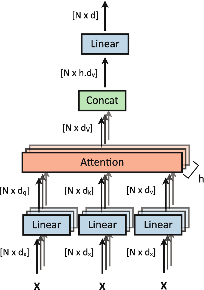 A flow diagram of the multi-head self-attention block. The inputs x, x, and x points to 3 linear blocks via N times d v, then to a block of h attention via N times d q, N times d k, and N times d v, respectively. Attention leads to concatenation via N times d v, and concatenation leads to linear via N times h dot d v.