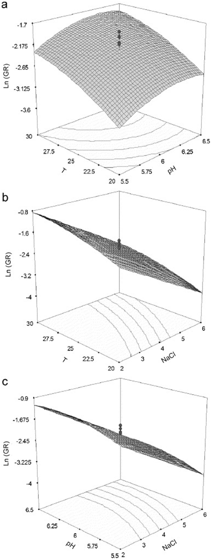 Three 3 D surface plots of L n of G R versus P, T, and N a C l. a. A plane with a downward parabolic trend in the T and p H axes. b. A plane is plotted in the T and N a C l axes. c. A plane is plotted in the p H and N a C l axes.