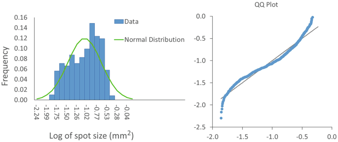 A histogram plots frequency versus the log of spot size. The columns indicate the data and the curve indicates a normal distribution of the data. A dot plot on the right is titled Q Q plot and plots a set of values in an increasing trend at the following few estimated values. (Negative 1.7, negative 2.3), (negative 1, negative 1.2), and (negative 0.4, 0).