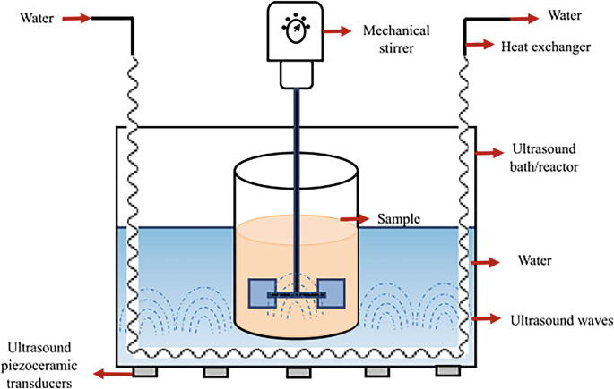 An experimental setup of an ultrasound system. It is composed of a water inlet, a mechanical stirrer, a water outlet, a heat exchanger, a sample, an ultrasound bath and reactor, water, ultrasound waves, and ultrasound piezoceramic transducers.