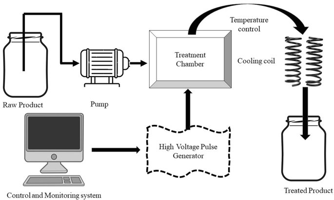 A block diagram of P E F system. It is composed of the raw product, pump, treatment chamber, temperature control, cooling coil, control and monitoring system, high voltage pulse generator, and treated product.