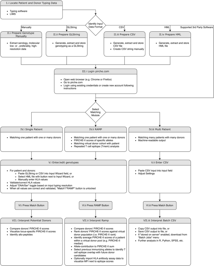 PIRCHE-II Risk and Acceptable Mismatch Profile Analysis in Solid Organ ...