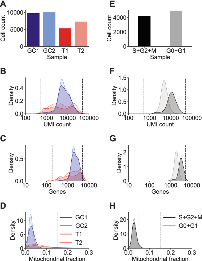 SingleCell Transcriptomic Analysis of Normal and Malignant B Cells
