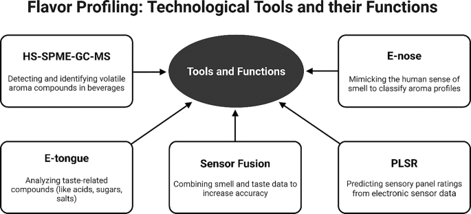 Flavor Sensor Electronic Nose and Tongue Technologies for Flavor and Quality Control ...