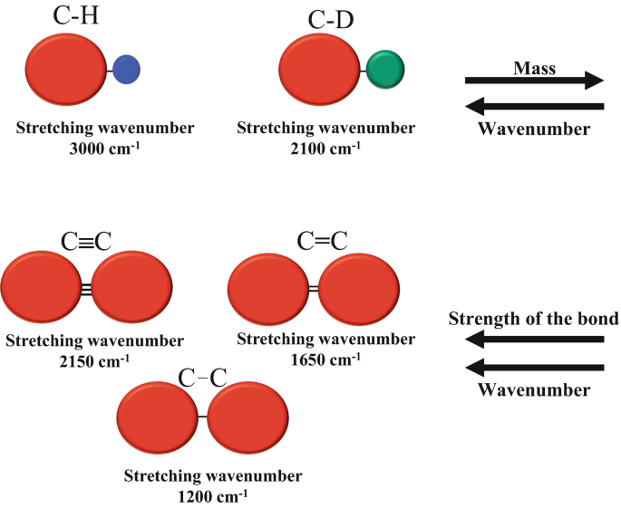 Application of Fourier Transform Infrared Spectroscopy for Structural ...
