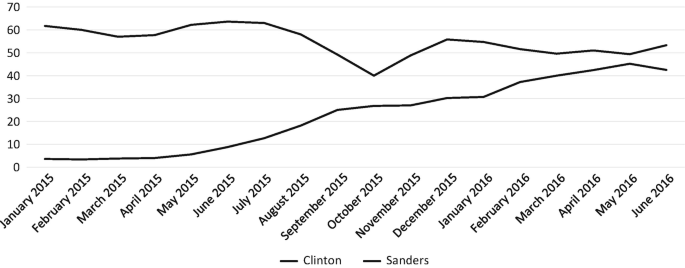 Gender In The 16 Us Presidential Primaries Springerlink