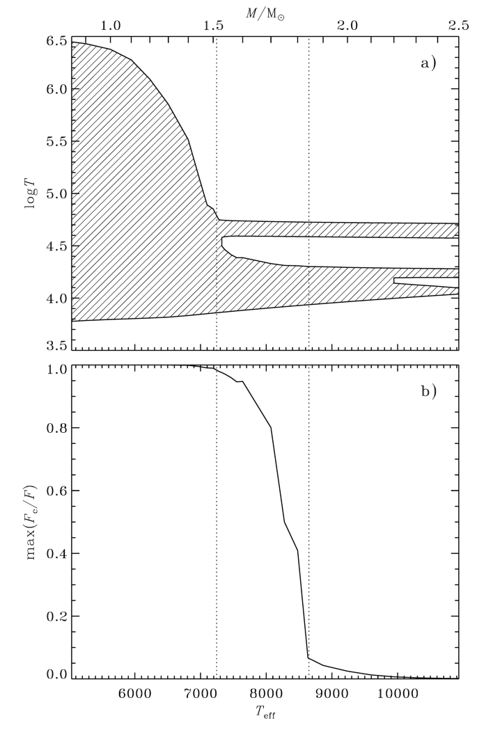 Relationship between twine diameter (TD) and L50 (A) and SR (B) in