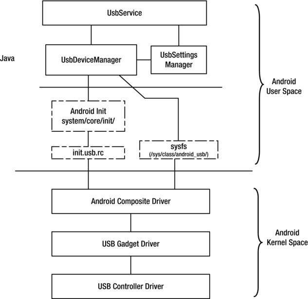 Discovering and Managing USB Within Android | SpringerLink