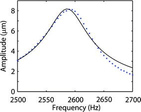 figure 34