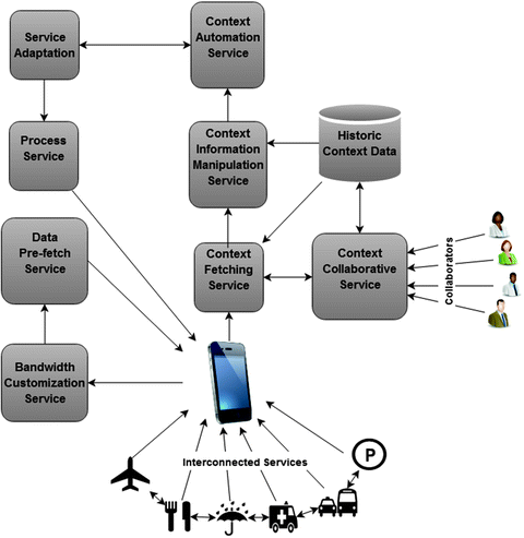 Context Aware Data Processing