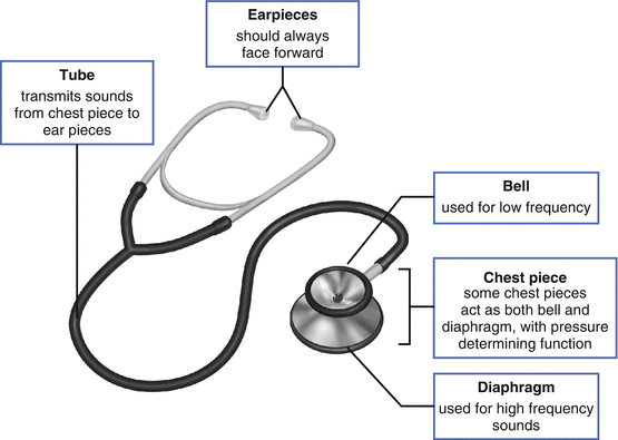 Stethoscope Performance | SpringerLink