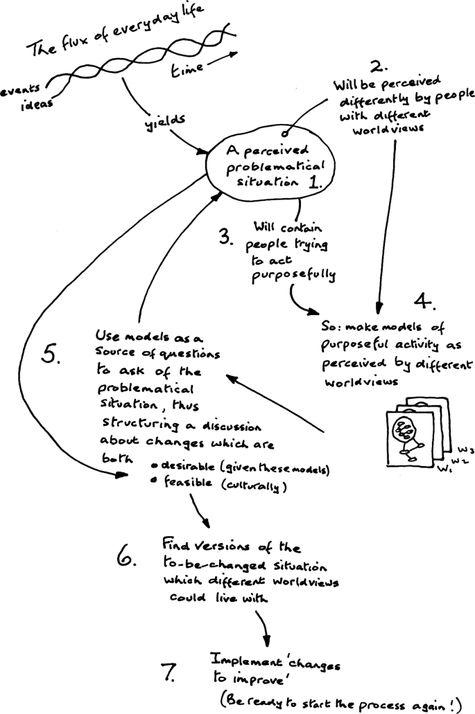 Soft Systems Methodology Springerlink