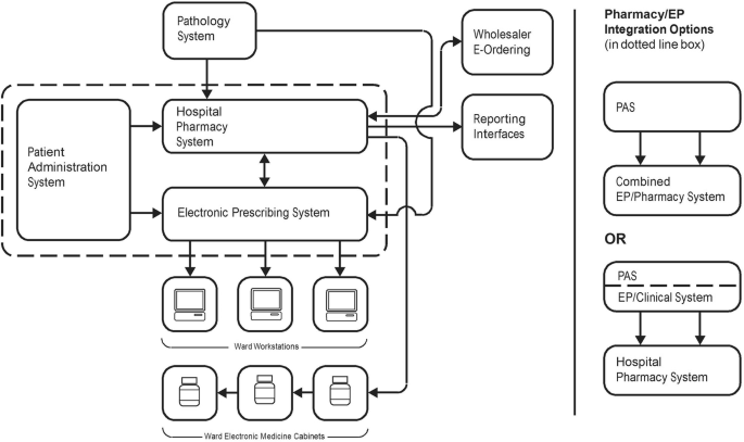 Pharmacy Management Systems | Springer Nature Link