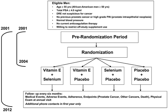 Prostate Cancer Prevention And The Selenium And Vitamin E Cancer Prevention  Trial (Select): A Selenium Perspective | Springerlink