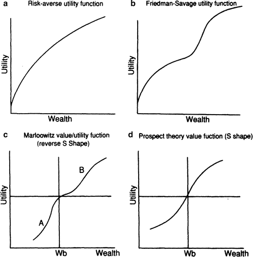 Kahneman and Tversky's S-Shaped Utility Function