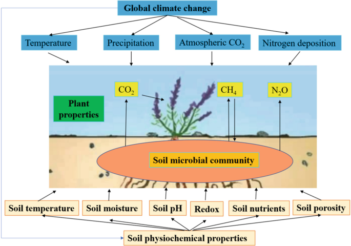 Climate Change & GHG Emissions, Sustainability