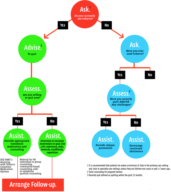 Basic Principles of Smoking Cessation Techniques