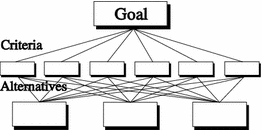 An Analytical Network Process of an effective relationship between