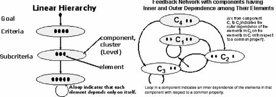 An Analytical Network Process of an effective relationship between