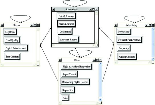 An Analytical Network Process of an effective relationship between