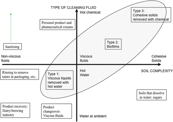 Cleaning map; a classification of cleaning problems based on soil type