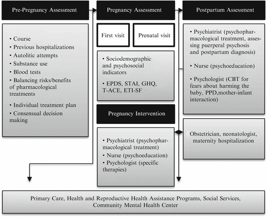 Postpartum Depression Intervention & Family Support - Northwestern Mothers  & Babies