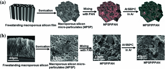 a) Description of process to generate a MPSP/PPAN composite material