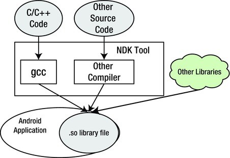 C/C++ Compiler (gcc) for Android - Run C/C++ programs on Android