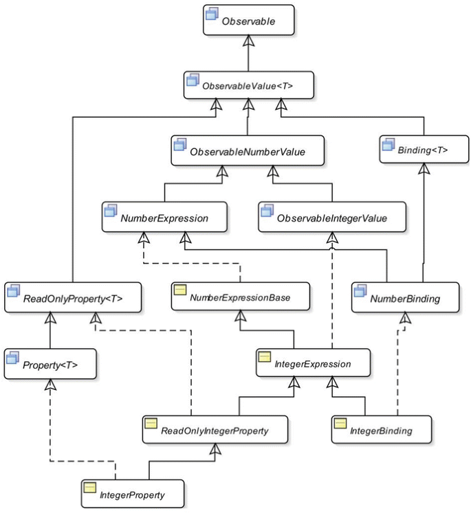 Xtend, JavaFX-Properties and operator overloading