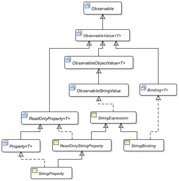 Xtend, JavaFX-Properties and operator overloading