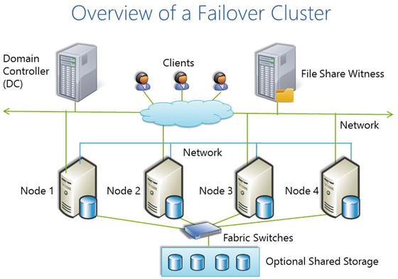 Windows cluster. Кластер Failover. Схема с Failover.. Windows Server кластеризация что это. Кластер серверов Windows.