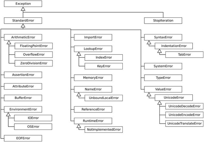 Structuring exceptions in Python like a PRO 🐍 🏗️ 💣