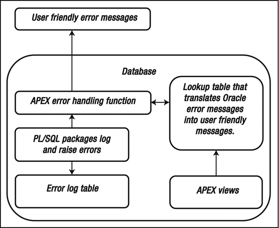 10 Handling PL/SQL Errors