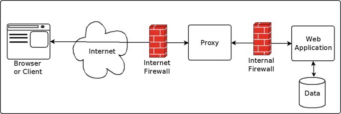 What is a Proxy Firewall? - Definition from WhatIs.com