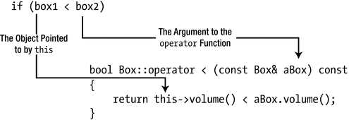 Relational Operator Overloading in C++ - Simple Snippets