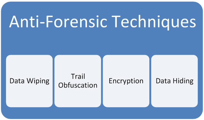 Detecting Linux Anti-Forensics: Timestomping