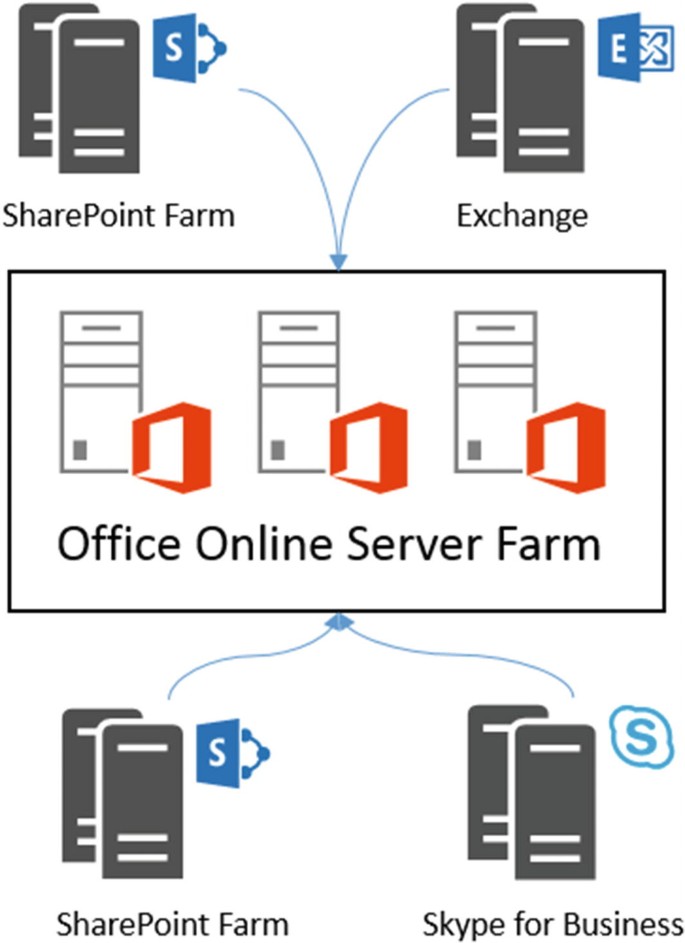 Configuring Office Online Server for SharePoint 2019 | SpringerLink