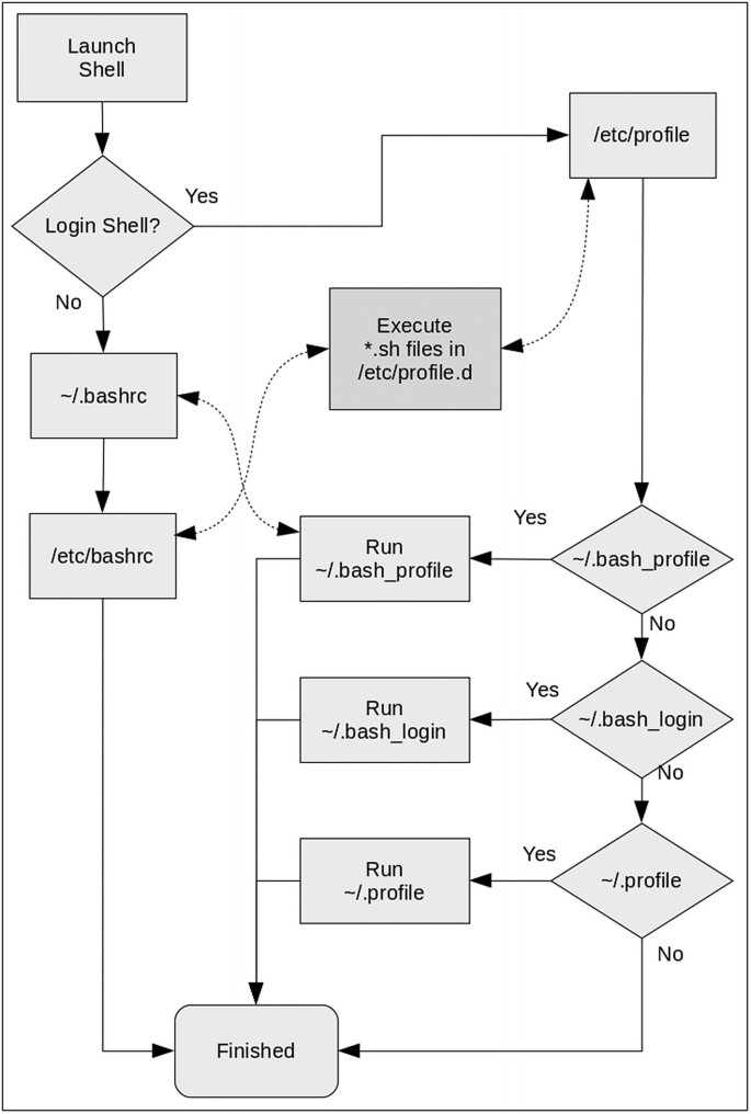 Shell Configuration Springerlink