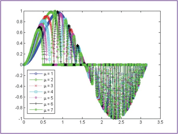 Specify Line and Marker Appearance in Plots - MATLAB & Simulink